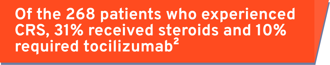 Of the 268 patients who experienced CRS, 31% received steroids and 10% required tocilizumab