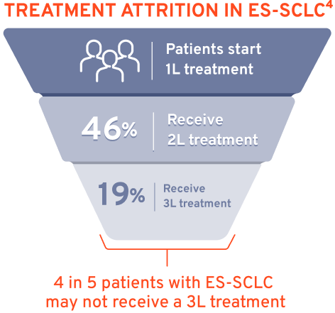 Less than 90% of patients with metastatic disease PROGRESS within 2 years of 1L treatment