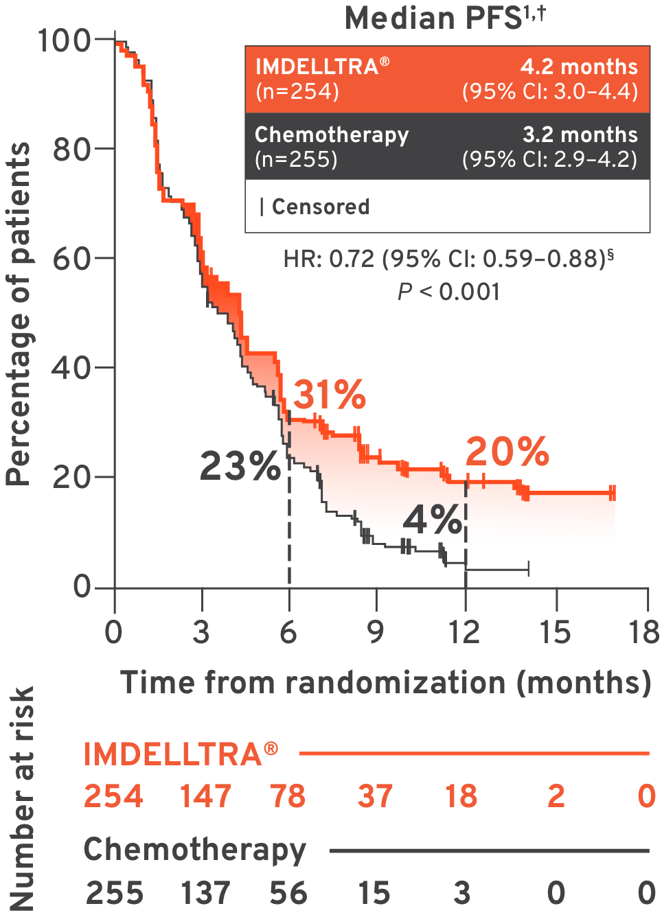 progression-free survival analysis from the phase 3 DeLLphi-304 trial comparing IMDELLTRA® vs chemotherapy in adults with 2L ES-SCLC, showing median PFS with IMDELLTRA® (4.2 vs 3.2 months).