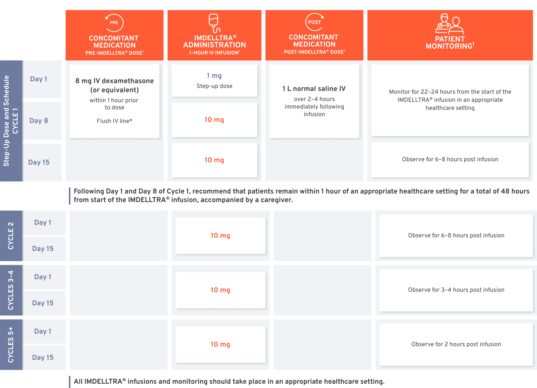 table showing IMDELLTRA® (tarlatamab-dlle) step-up dosing and monitoring schedule. Cycle 1: 1 mg on Day 1, 10 mg on Days 8 and 15. Administer 8 mg IV dexamethasone pre-dose, 1 L saline post-dose, and monitor patients 6–8 hours after infusion. Continue 10 mg every 2 weeks from Cycle 2 onward.